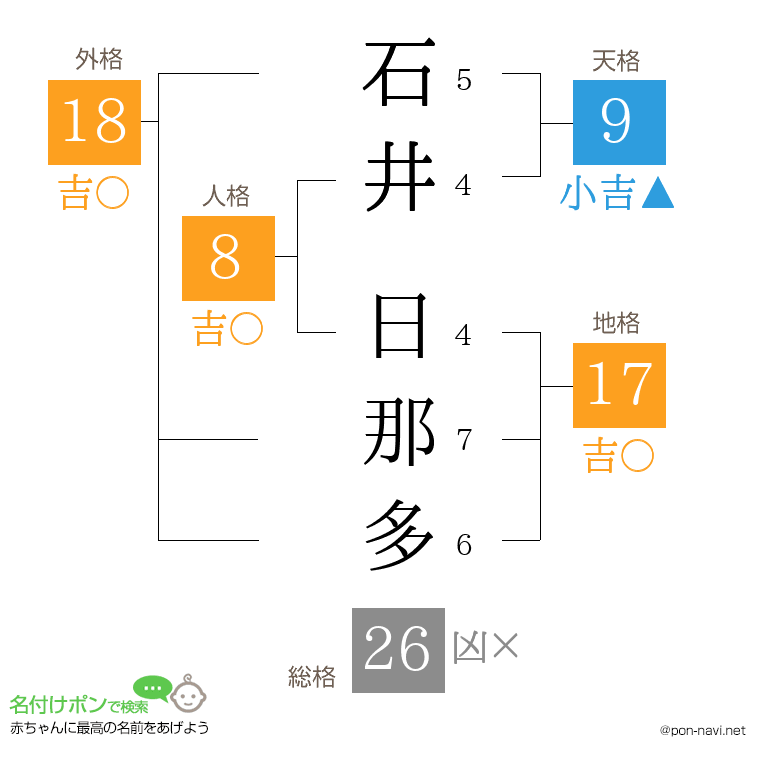 石井 日那多さんの姓名判断結果