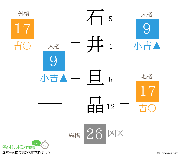 石井 旦晶さんの姓名判断結果