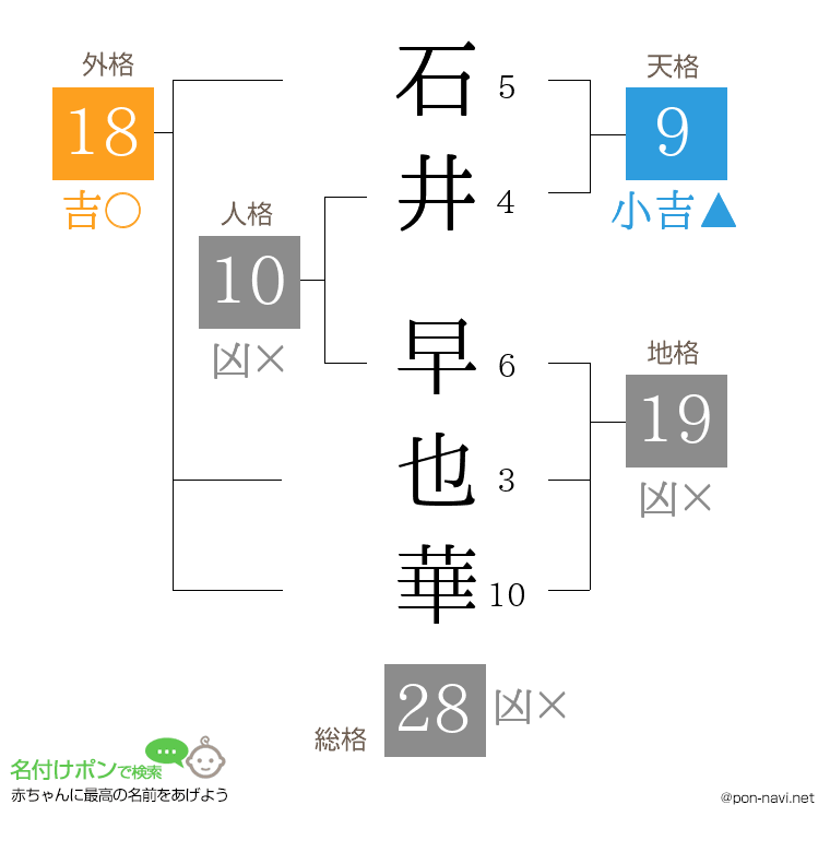 石井 早也華さんの姓名判断結果