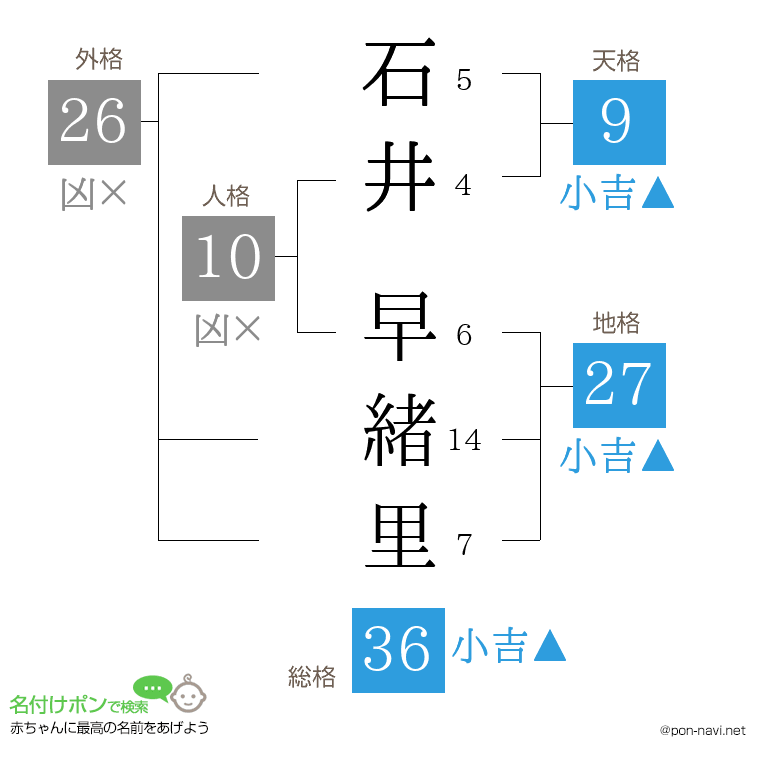 石井 早緒里さんの姓名判断結果