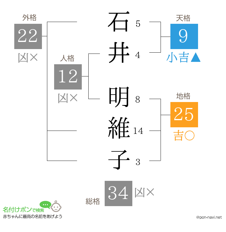 石井 明維子さんの姓名判断結果