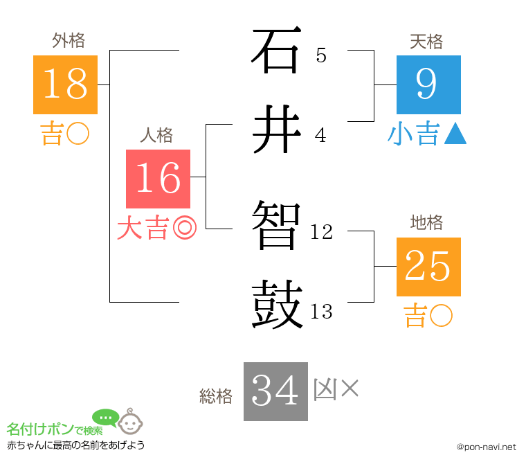 石井 智鼓さんの姓名判断結果
