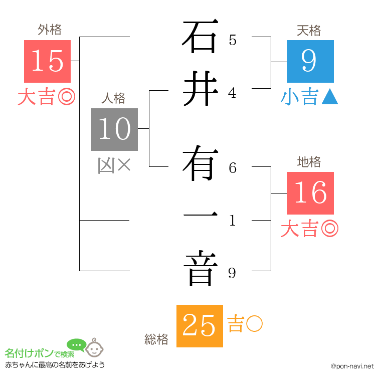石井 有一音さんの姓名判断結果