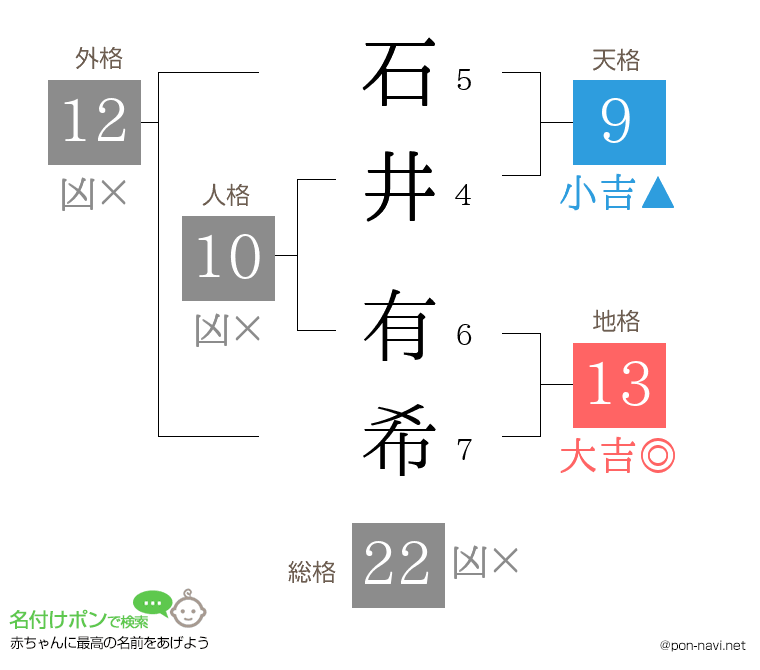 石井 有希さんの姓名判断結果