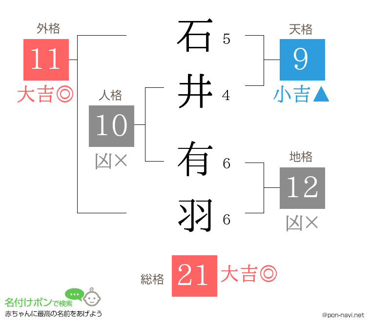 石井 有羽さんの姓名判断結果
