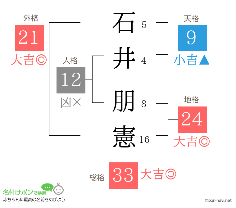 石井 朋憲さんの姓名判断結果