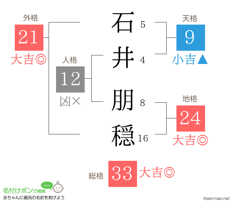 石井 朋穏さんの姓名判断結果