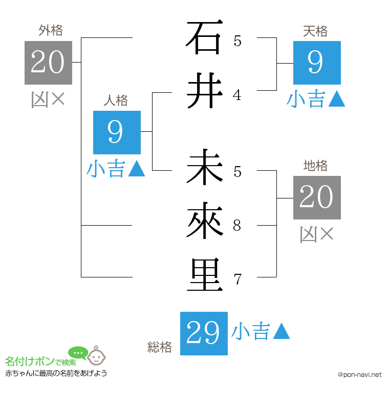 石井 未來里さんの姓名判断結果