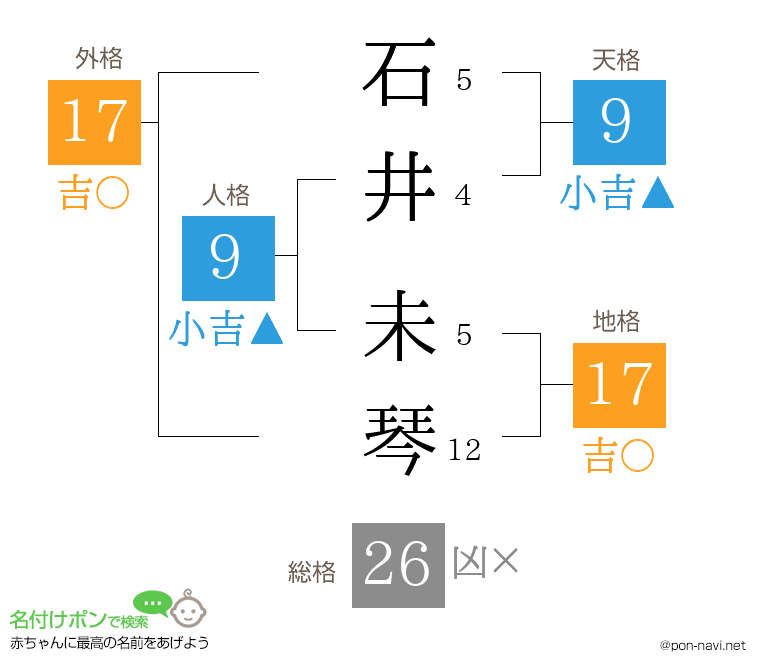 石井 未琴さんの姓名判断結果