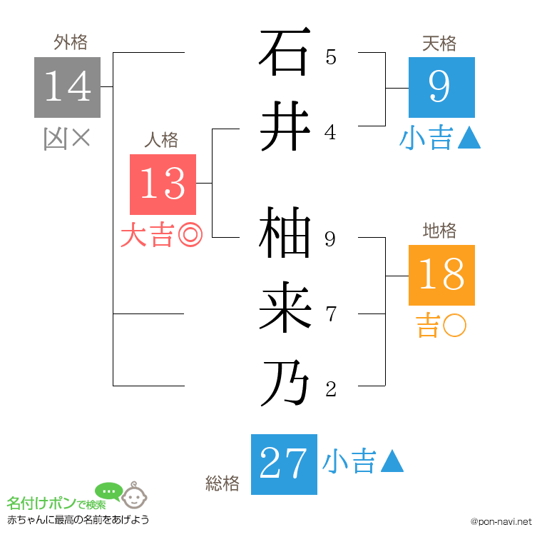 石井 柚来乃さんの姓名判断結果