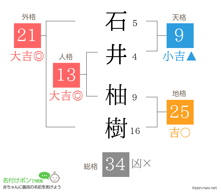 石井 柚樹さんの姓名判断結果