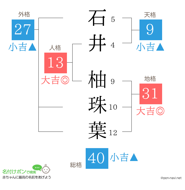 石井 柚珠葉さんの姓名判断結果