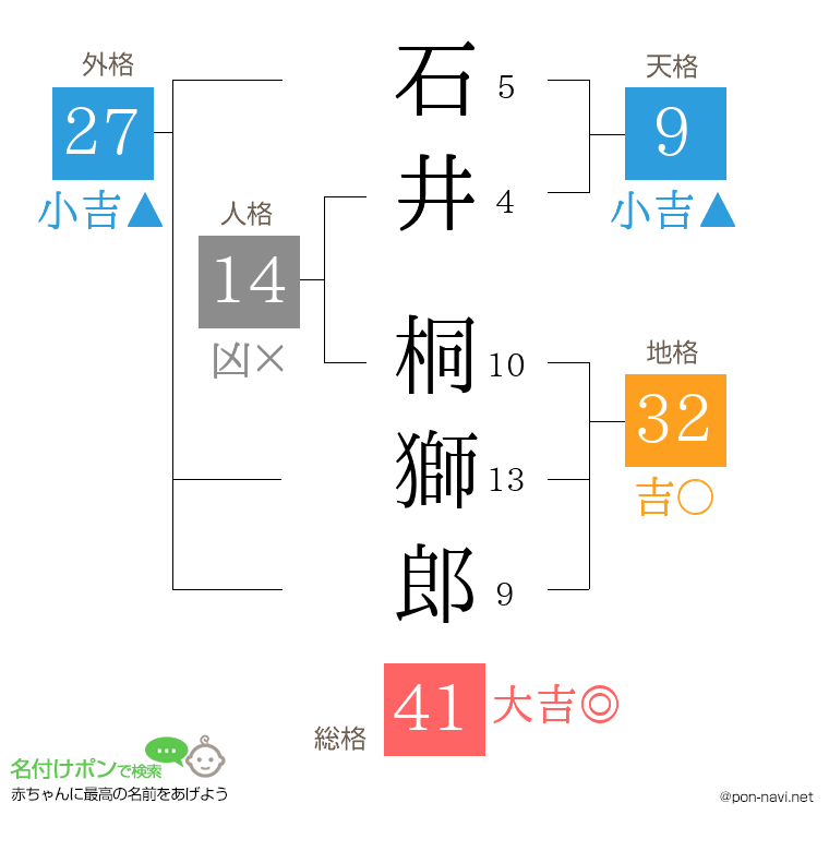 石井 桐獅郎さんの姓名判断結果