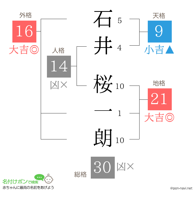 石井 桜一朗さんの姓名判断結果