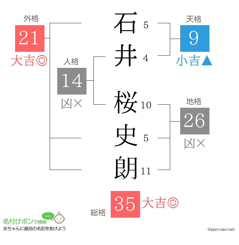 石井 桜史朗さんの姓名判断結果