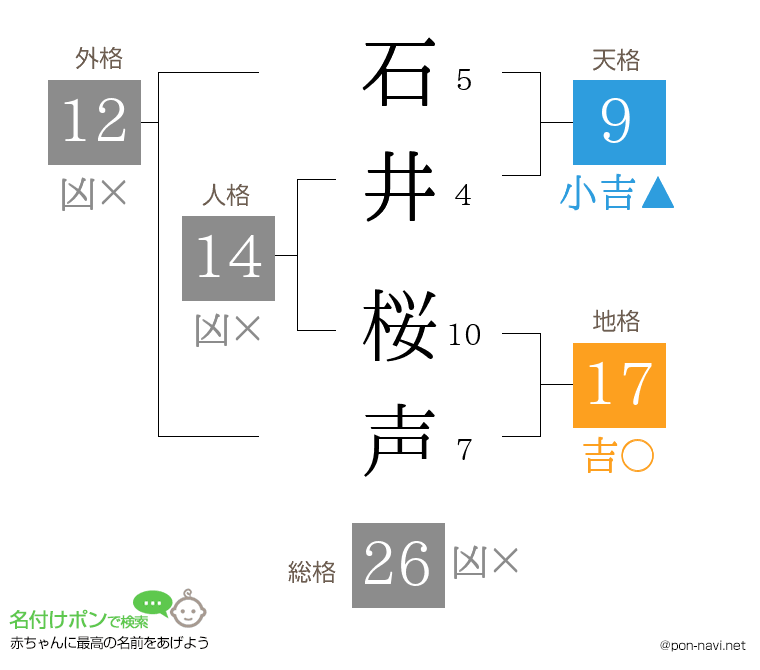 石井 桜声さんの姓名判断結果