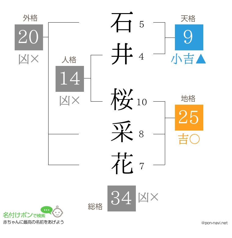 石井 桜采花さんの姓名判断結果