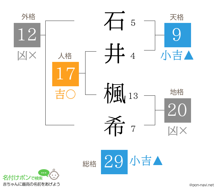 石井 楓希さんの姓名判断結果