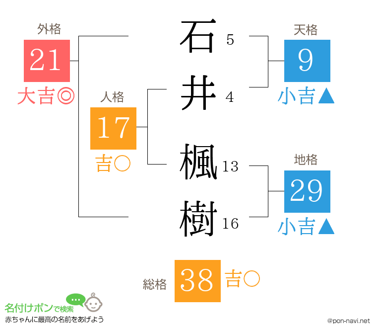 石井 楓樹さんの姓名判断結果