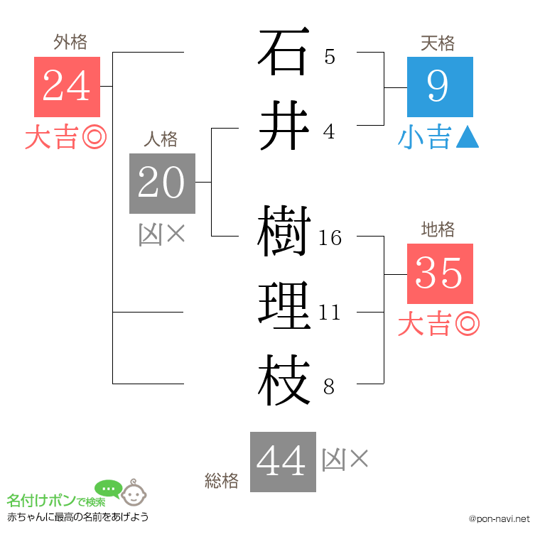 石井 樹理枝さんの姓名判断結果