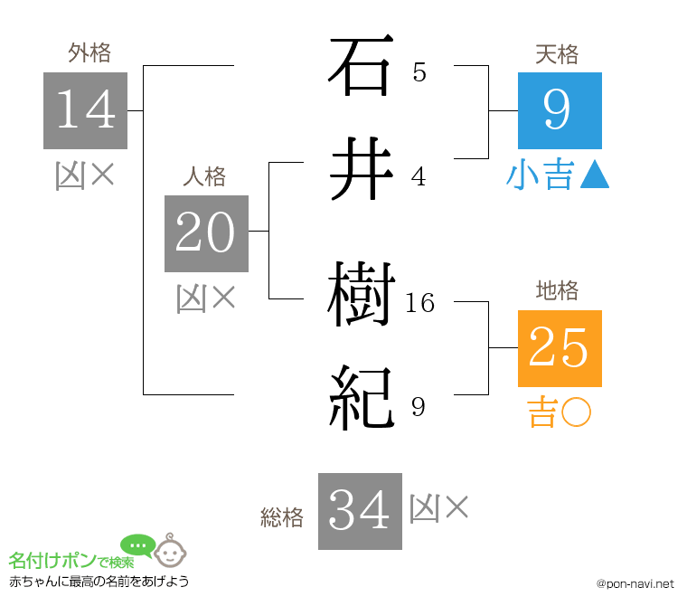石井 樹紀さんの姓名判断結果