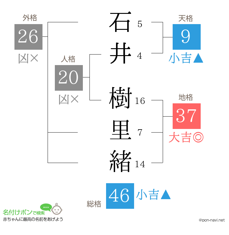 石井 樹里緒さんの姓名判断結果