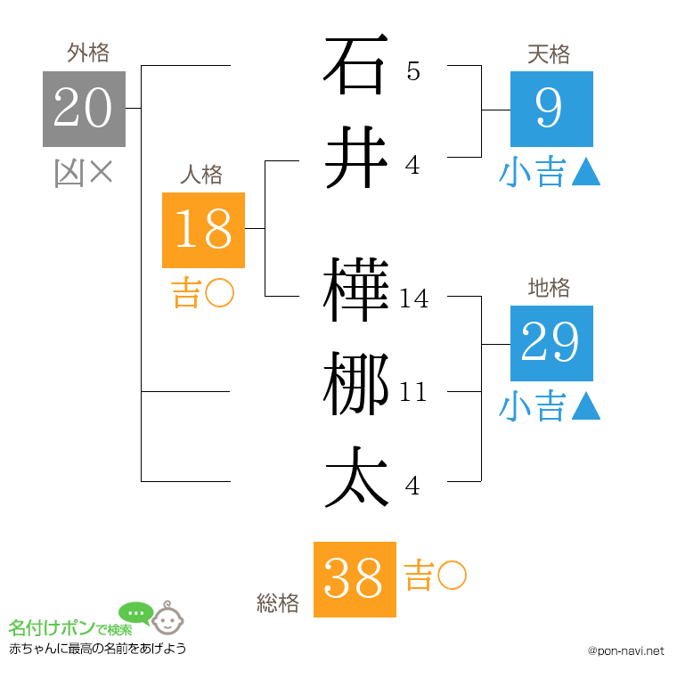石井 樺梛太さんの姓名判断結果