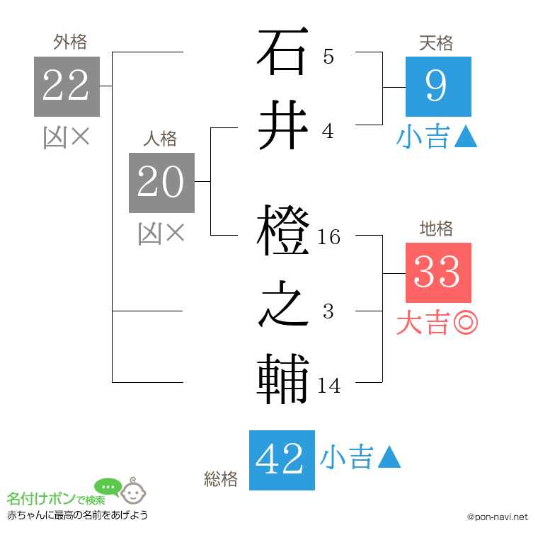 石井 橙之輔さんの姓名判断結果