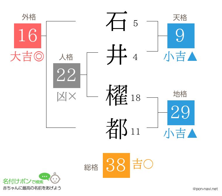 石井 櫂都さんの姓名判断結果
