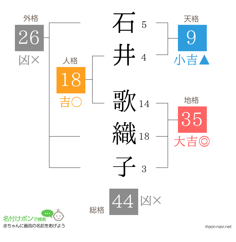 石井 歌織子さんの姓名判断結果