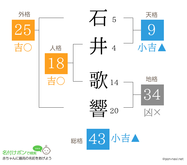 石井 歌響さんの姓名判断結果