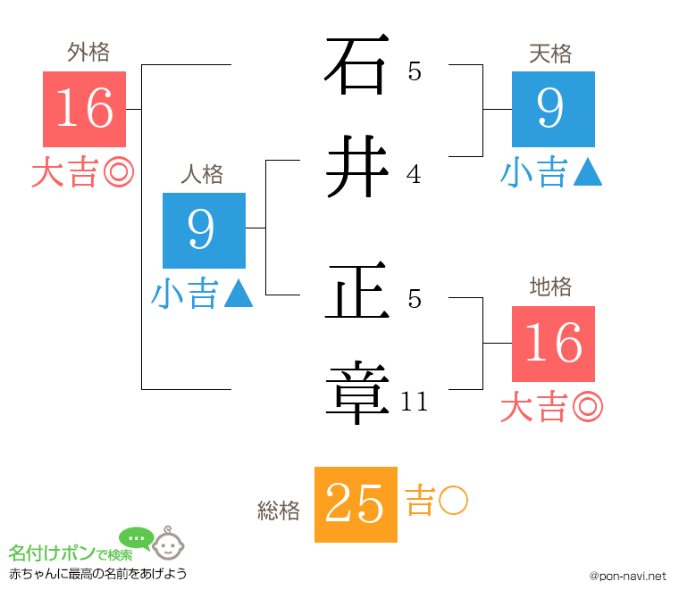 石井 正章さんの姓名判断結果