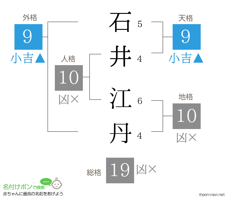石井 江丹さんの姓名判断結果