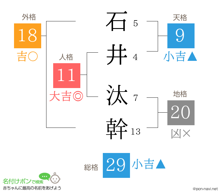 石井 汰幹さんの姓名判断結果