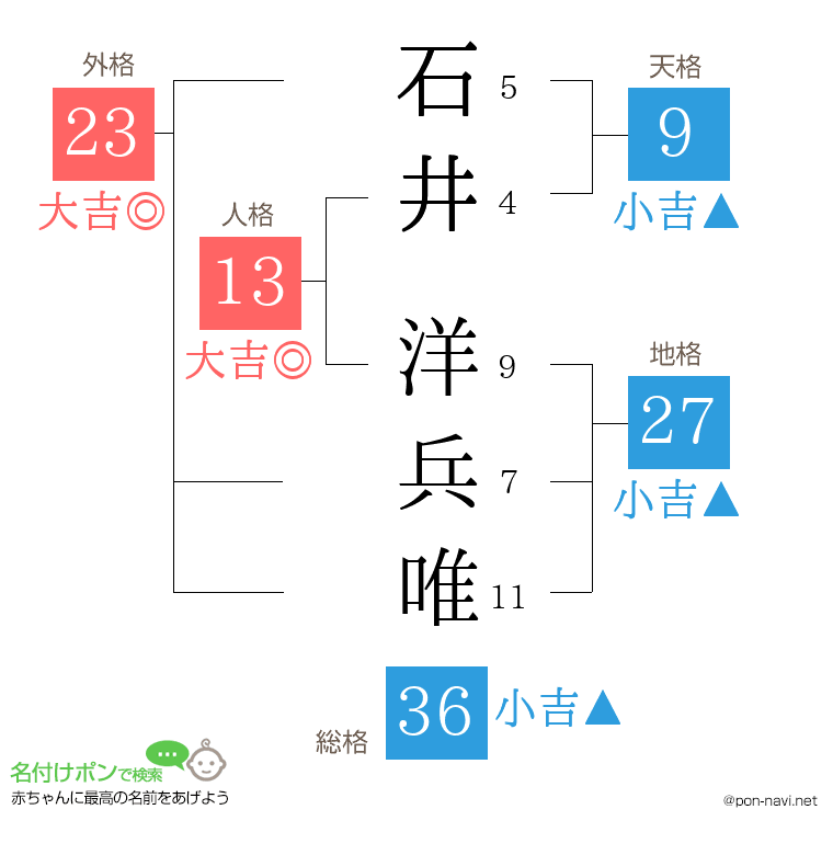 石井 洋兵唯さんの姓名判断結果