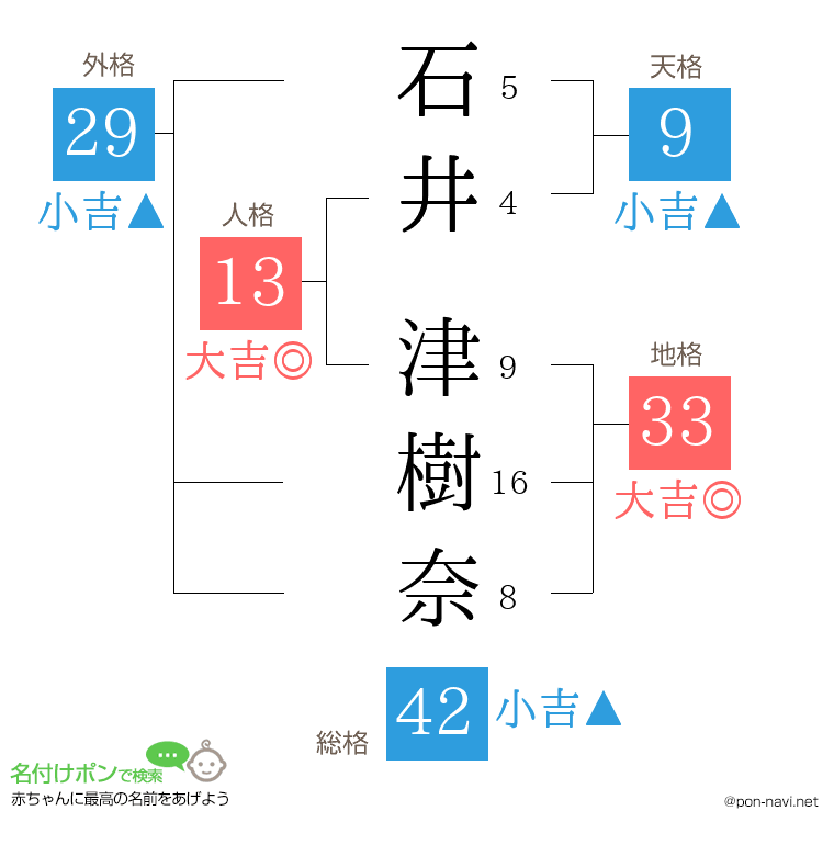 石井 津樹奈さんの姓名判断結果