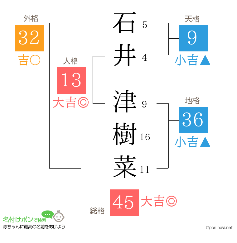 石井 津樹菜さんの姓名判断結果