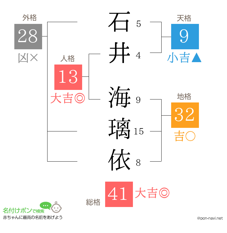 石井 海璃依さんの姓名判断結果