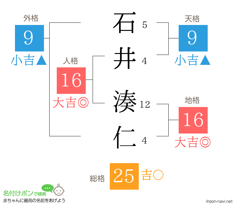 石井 湊仁さんの姓名判断結果