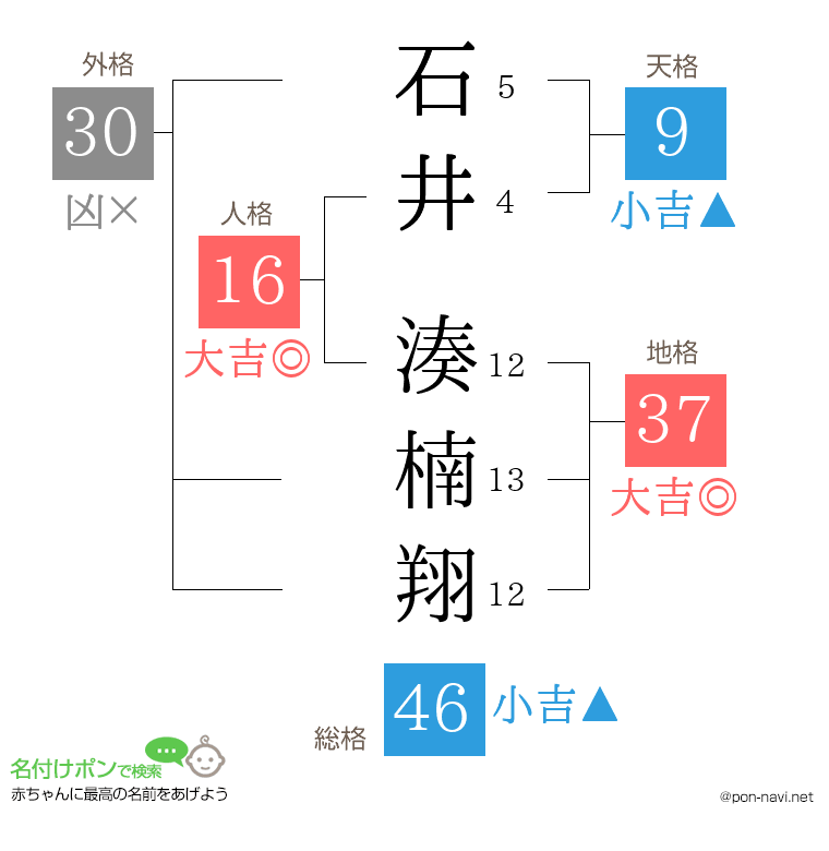 石井 湊楠翔さんの姓名判断結果