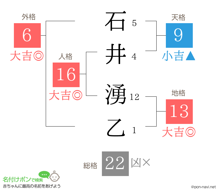 石井 湧乙さんの姓名判断結果