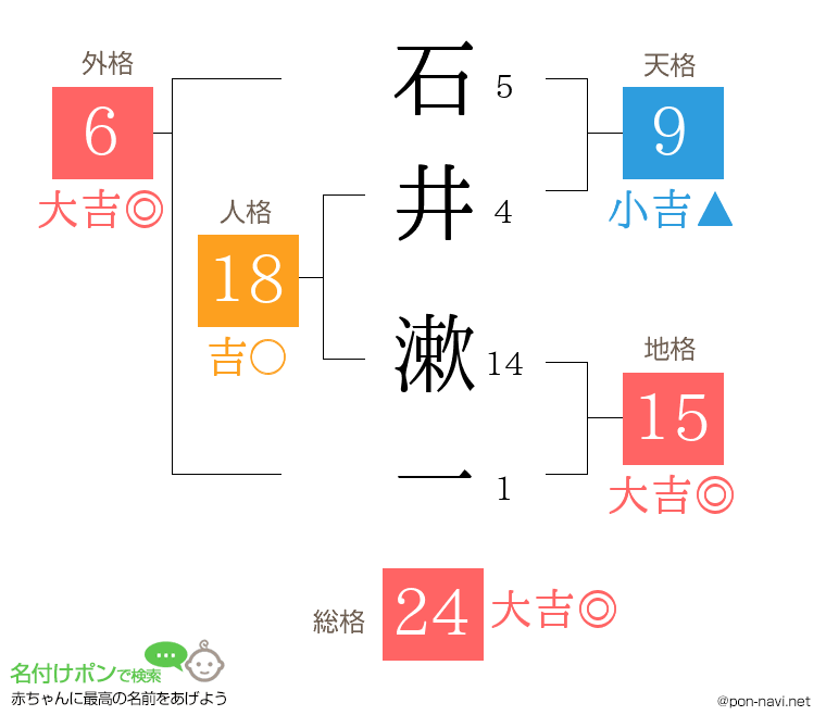 石井 漱一さんの姓名判断結果