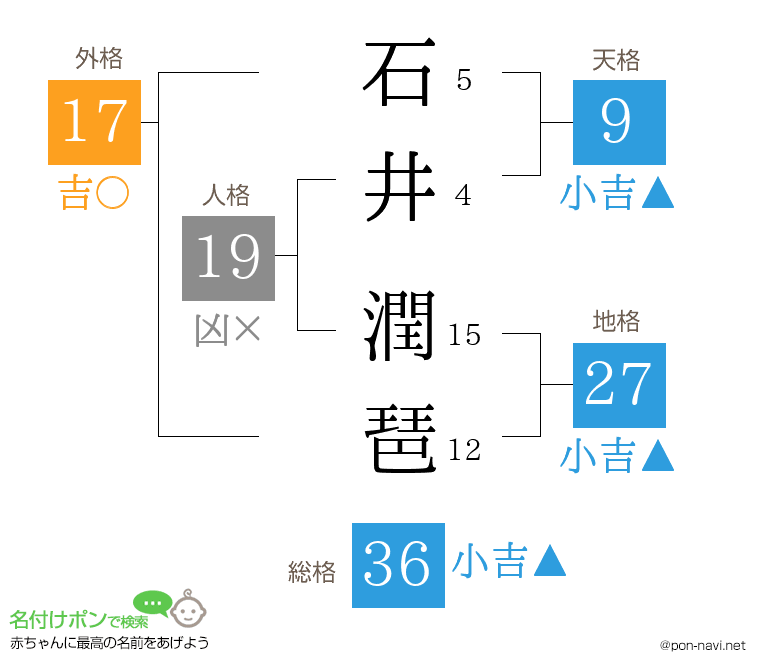 石井 潤琶さんの姓名判断結果