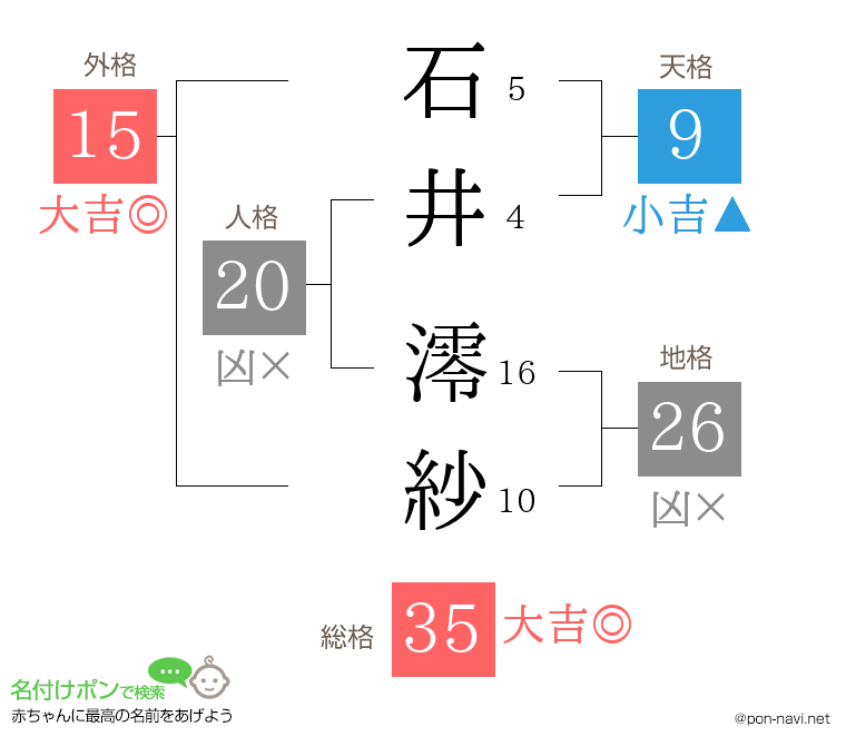 石井 澪紗さんの姓名判断結果