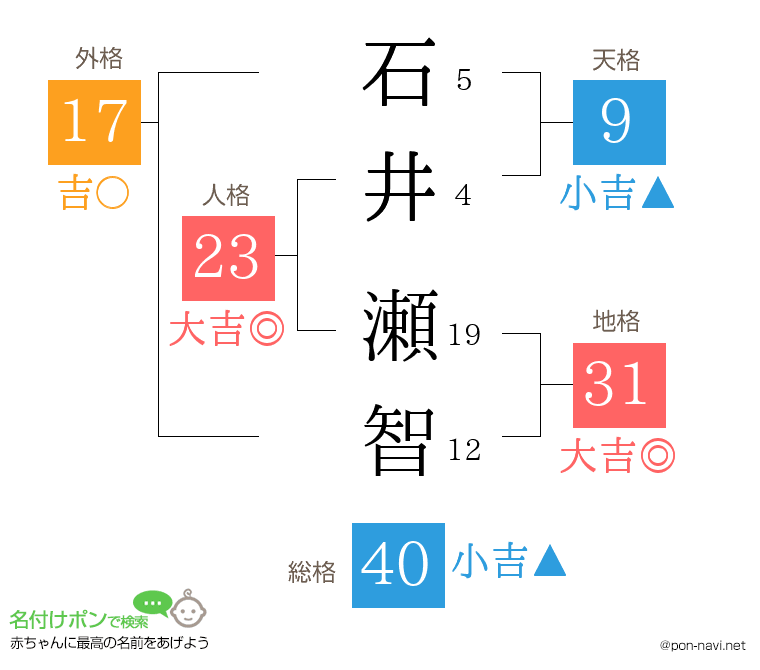 石井 瀬智さんの姓名判断結果