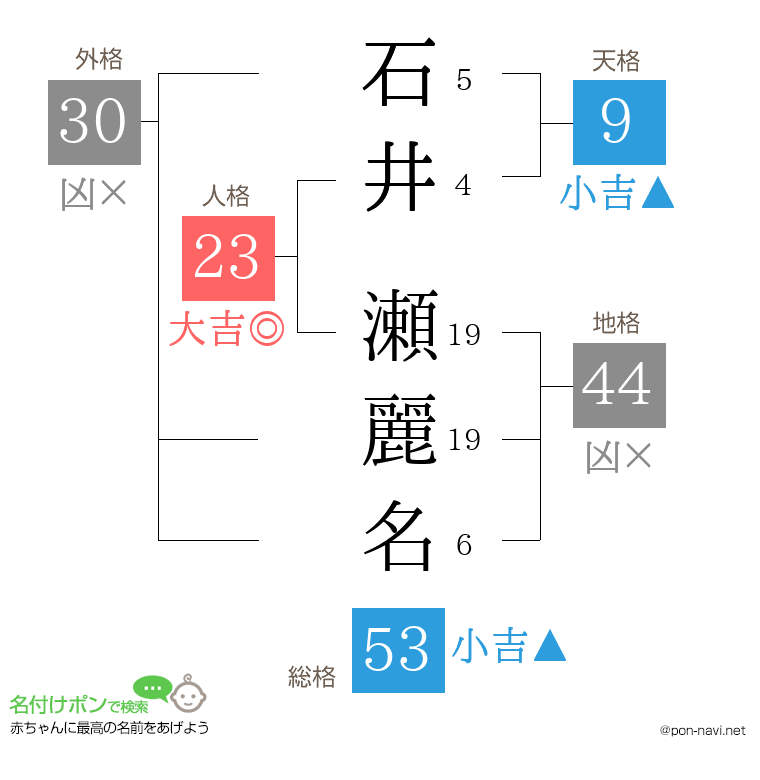 石井 瀬麗名さんの姓名判断結果