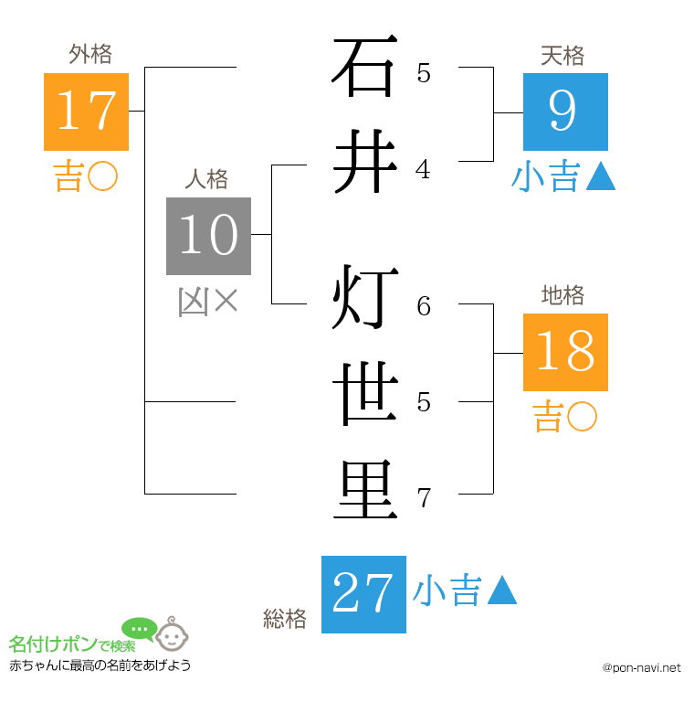 石井 灯世里さんの姓名判断結果