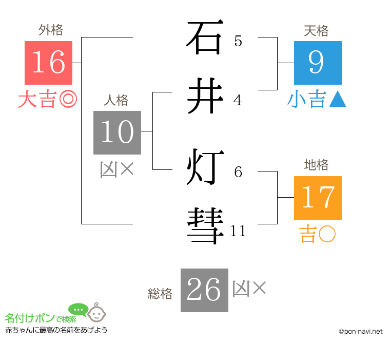 石井 灯彗さんの姓名判断結果