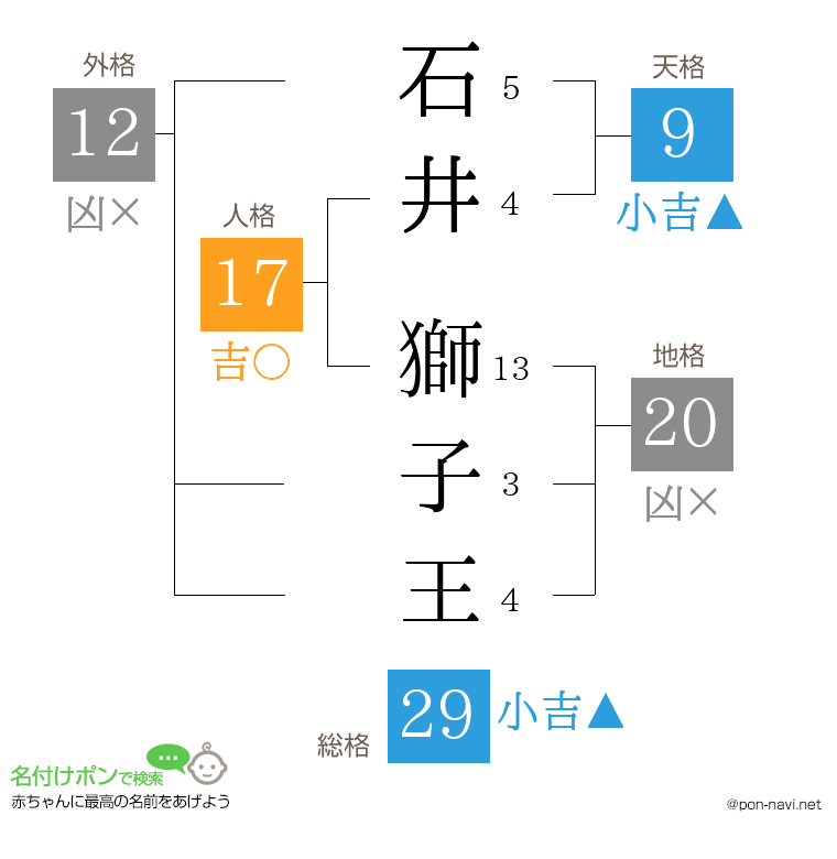 石井 獅子王さんの姓名判断結果