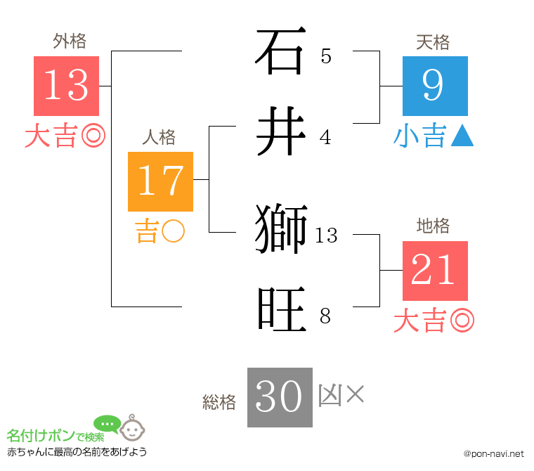 石井 獅旺さんの姓名判断結果